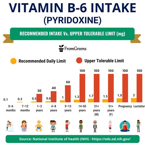 7 de out. . High vitamin b6 levels reddit